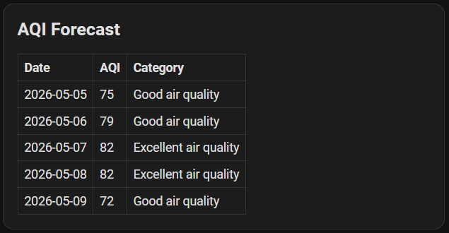 5-Day AQI Forecast card